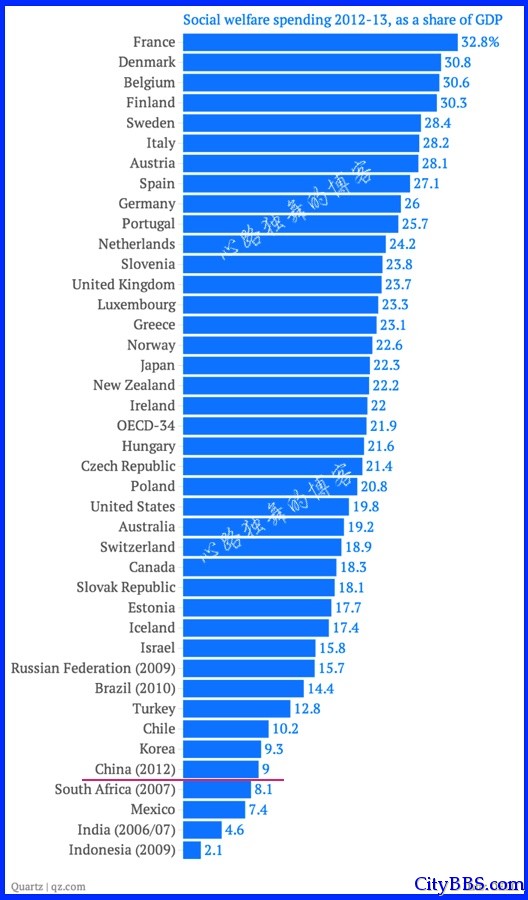 中国社会福利投入排在世界什么位置