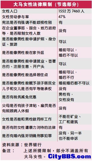 马来西亚对女性的法律限制