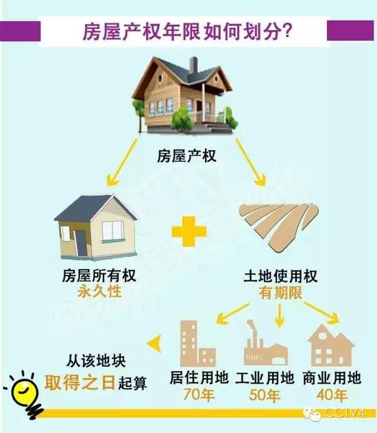 住宅产权到70年大限怎么办