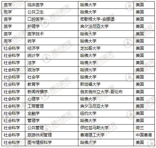 世界一流学科排名发布 中国高校8个学科居首