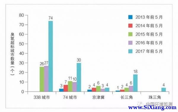 今年以来全国臭氧污染明显加重