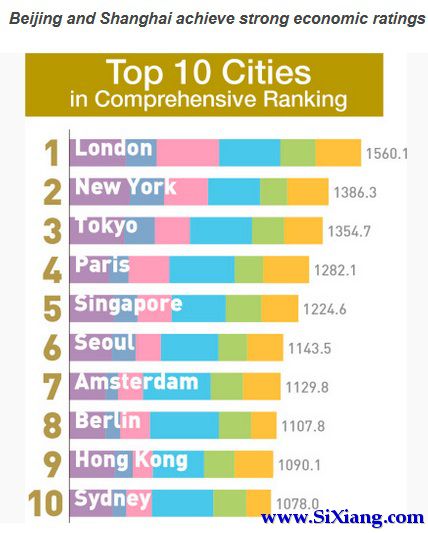 2017年全球城市实力指数：中国仅香港进前十