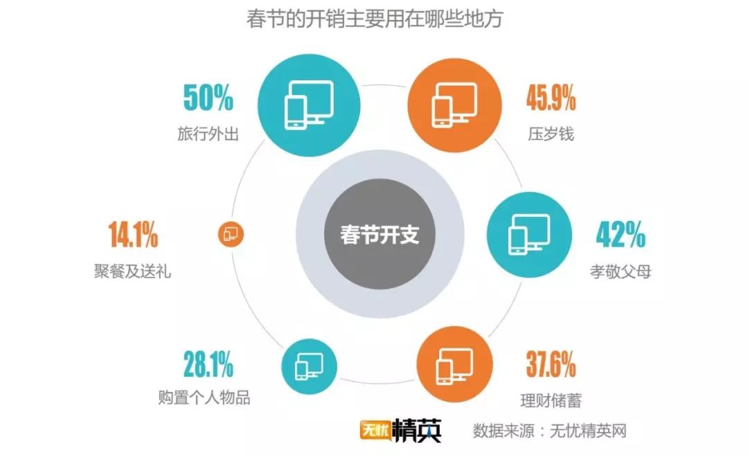 回家过年银联一天刷3880亿单身的笑结婚的哭