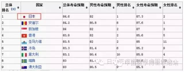 日本医疗再次被评为全球第一，中国位居第…