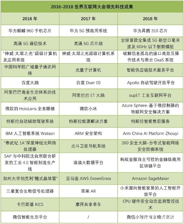 三年的互联网领先科技成果