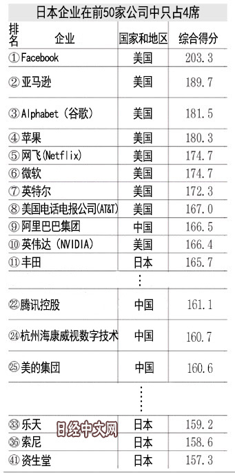 日经新闻全球企业创新力排行