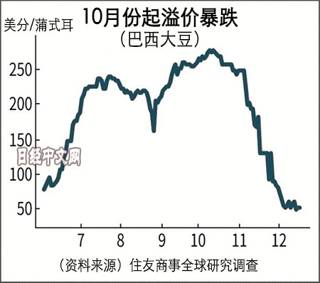 中美贸易战巴西豆农增产 现在豆价却要降了