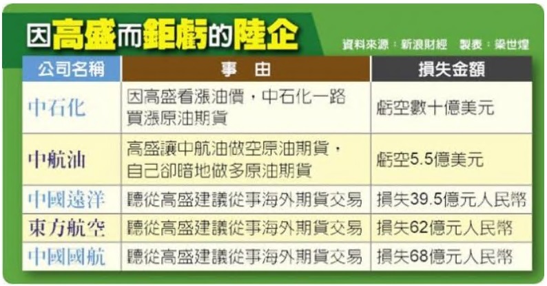被美国高盛忽悠 多家中国企业吞下巨额亏损