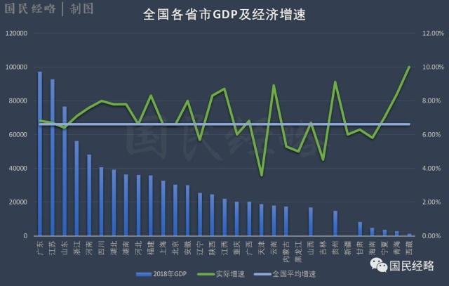 全国GDP排行
