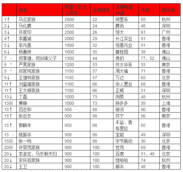 2019胡润全球富豪榜