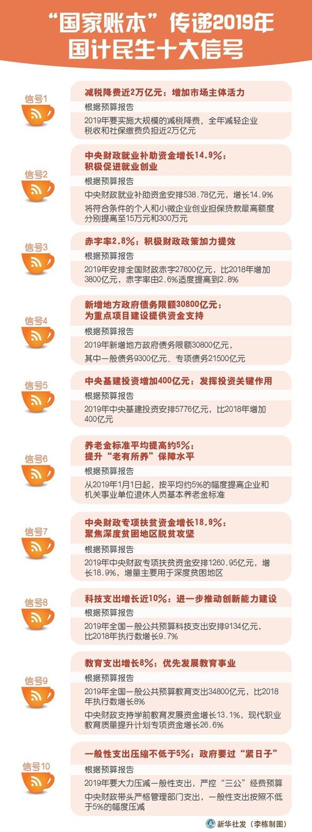 两会国家账本传递出2019年国计民生十大信号.jpg