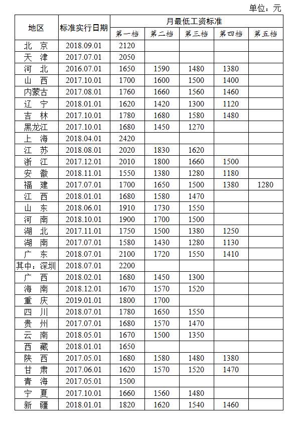 31省份最低工资排名出炉