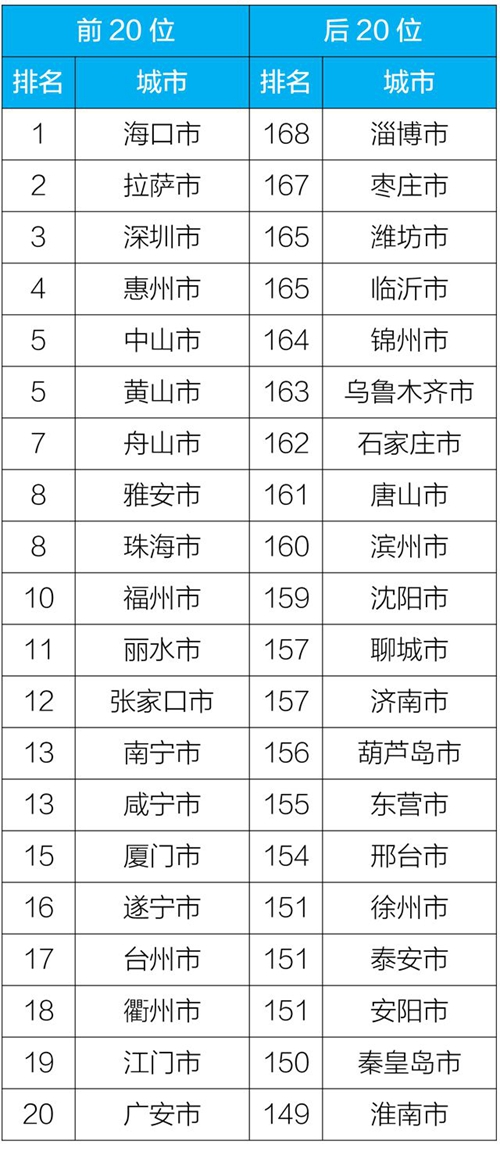 　　2019年1-3月168个重点城市排名