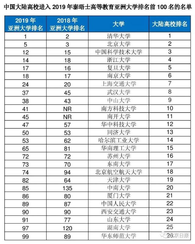 清华首次登顶亚洲大学排行榜首