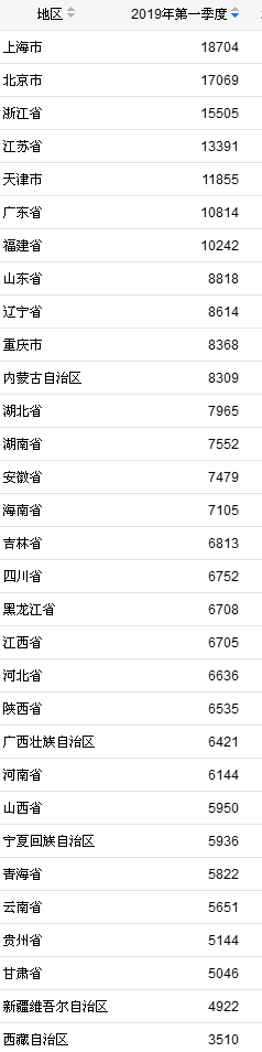31省份一季度居民人均可支配收入