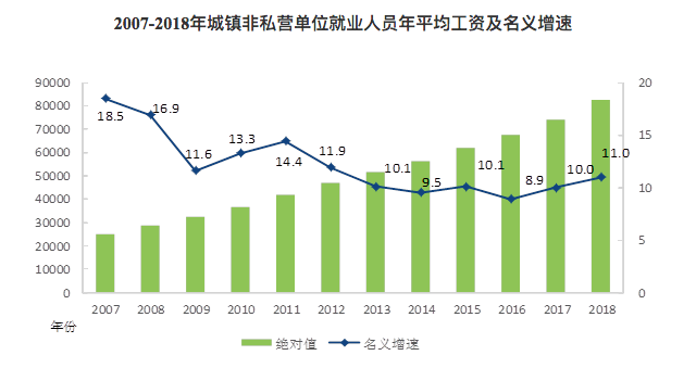 去年近半省份提最低工资标准