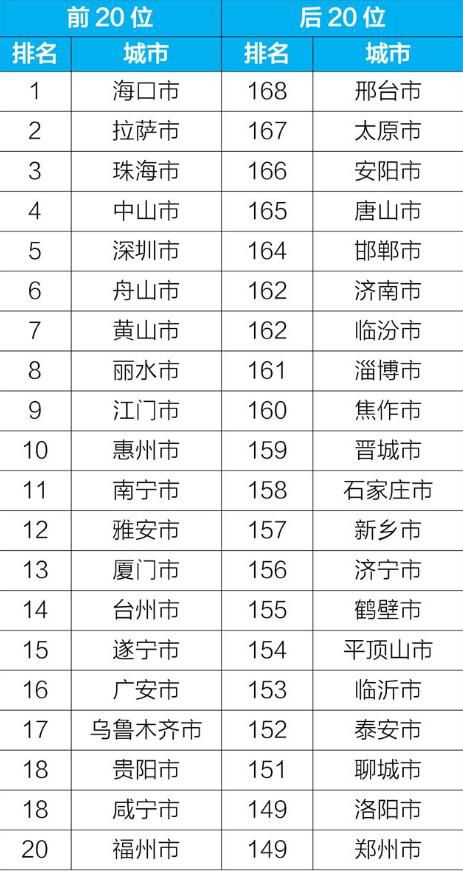前4月空气质量相对较差20城公布