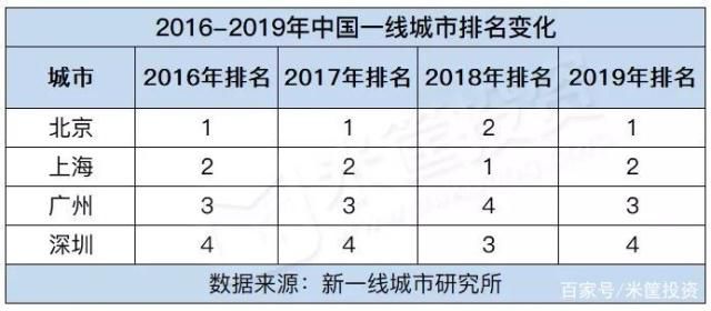 中国337个城市最新排名