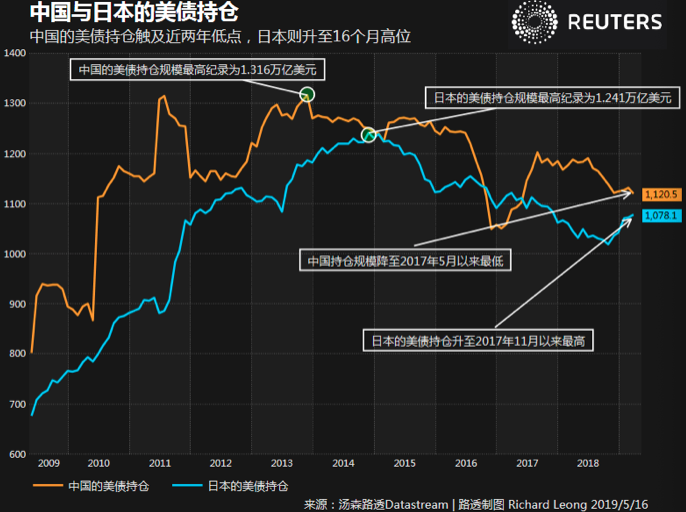 中国3月抛美国债2年半最大