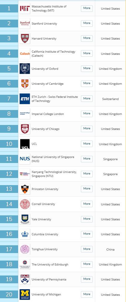 QS Top 20 Universities