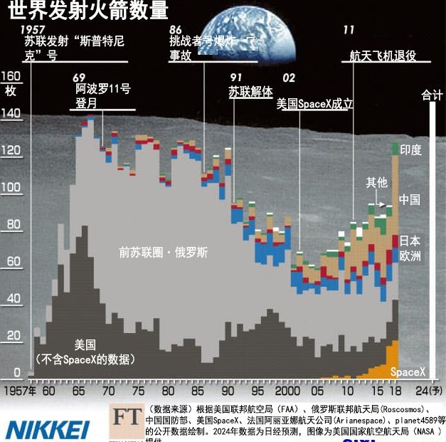 火箭发射创34年来新高