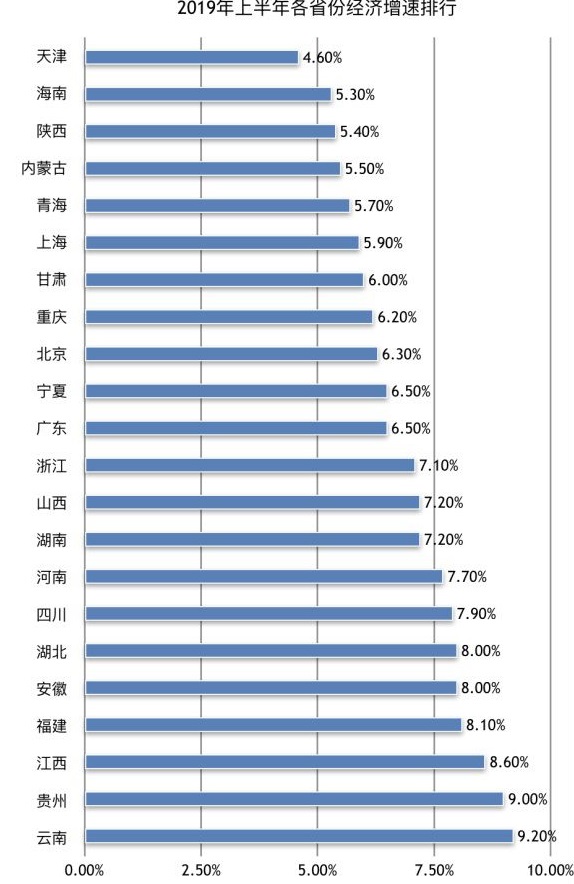 2019年上半年各省份经济总量排行