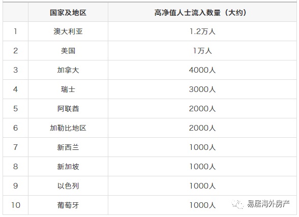 中国富豪移民人数暴增2.jpg