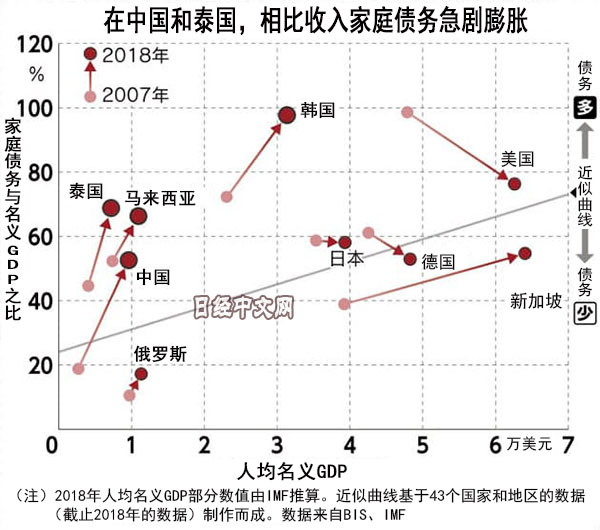 中国家庭债务达到日本泡沫期水平？