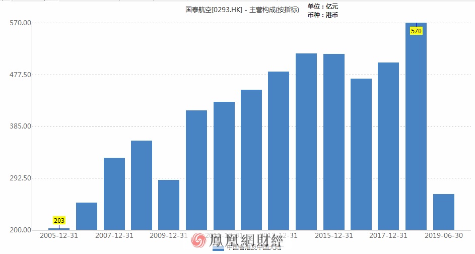 英国百年家族控场国泰航空多数营收来自中国