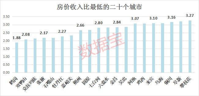 买房难度排名