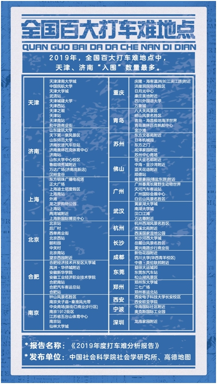 全国百大打车难地点出炉：天津济南数量最多