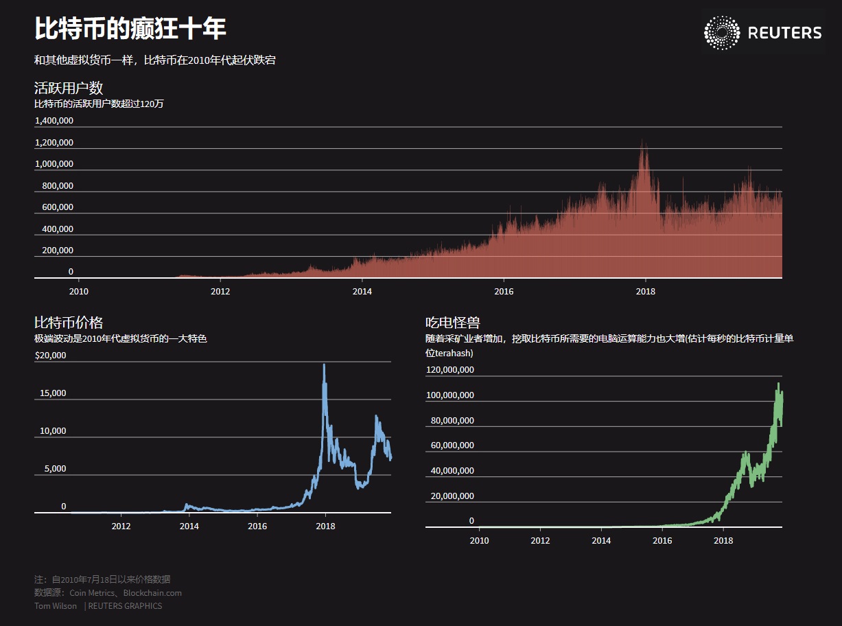 颠覆性十年:2010-2019改变全球市场十大趋势