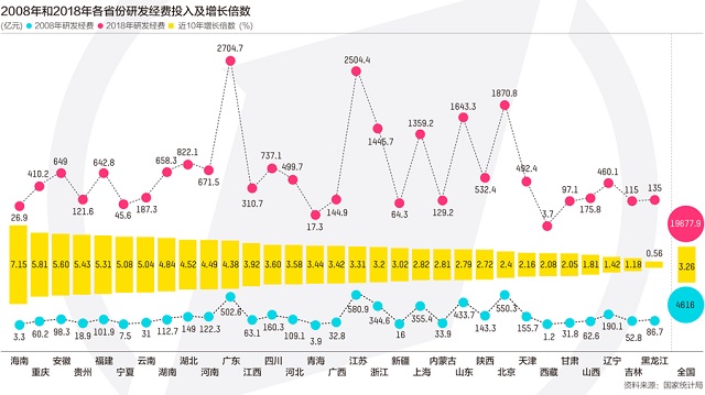 31省份研发投入
