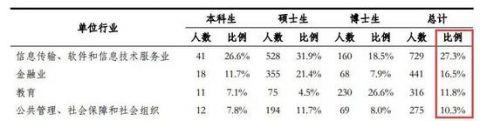国内最优秀大学的毕业生们都去哪了