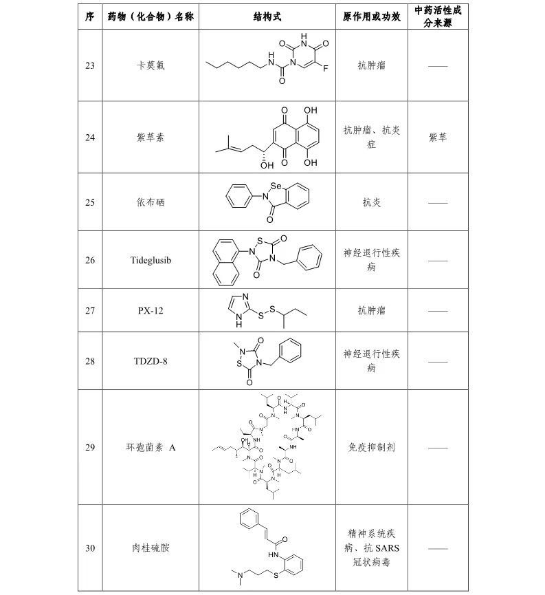 中科院发现30种药物可能对新型冠状病毒有效