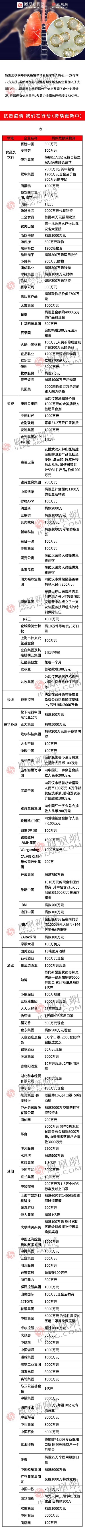 抗击疫情企业在行动！各界企业捐款超63亿元