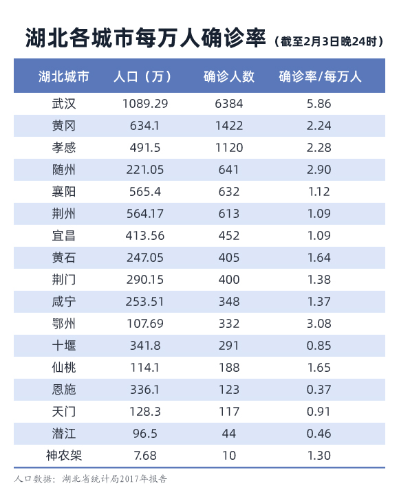鄂州告急!新冠肺炎确诊病死率连续2天超武汉