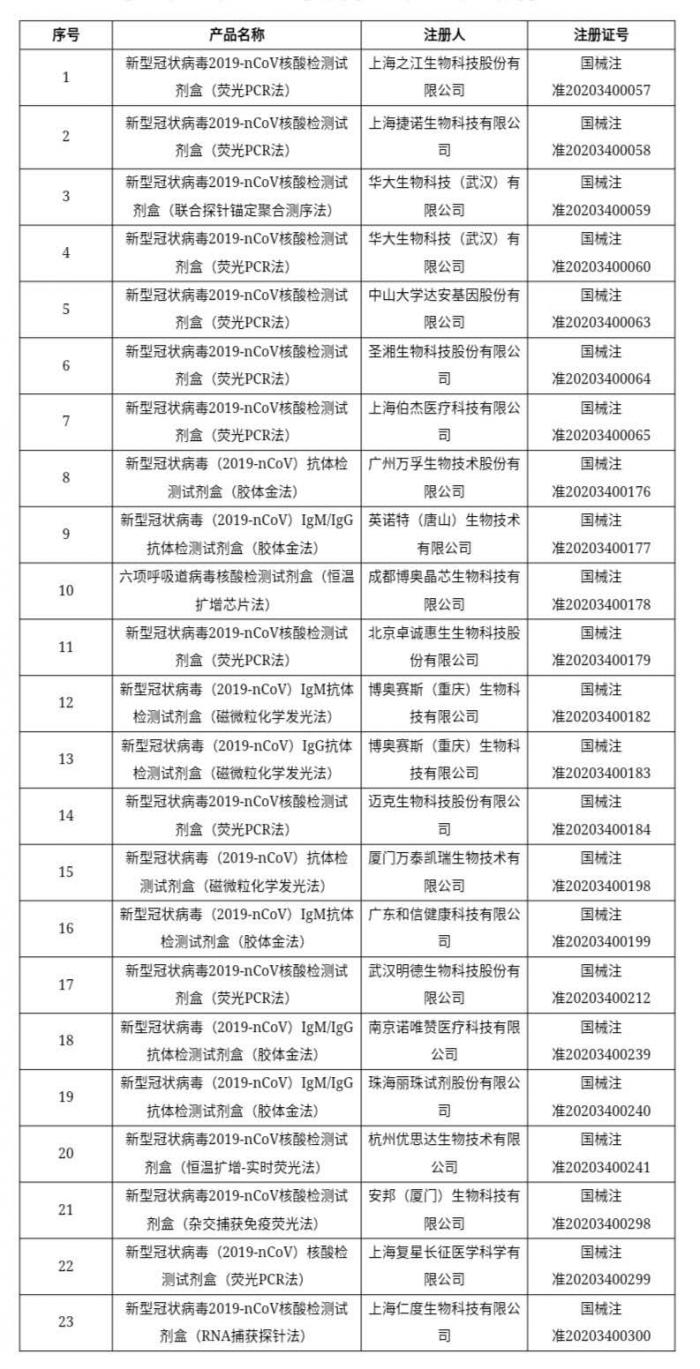 新型冠状病毒检测试剂作为第三类医疗器械管理