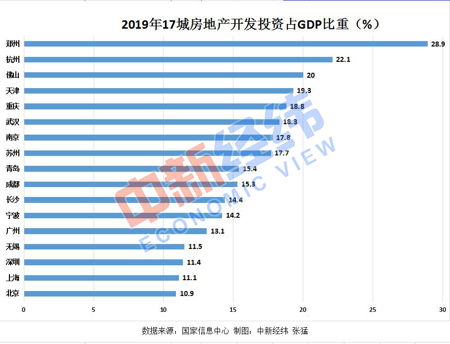万亿俱乐部城市房产依赖度郑州最高北京最低
