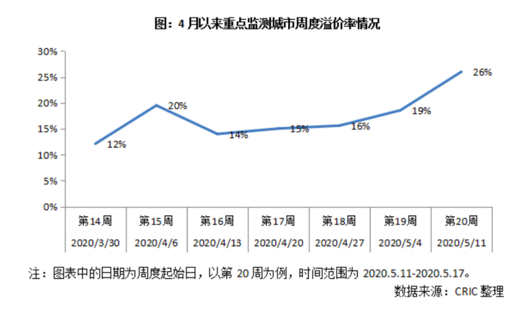 地价又涨了50城卖地收入超
