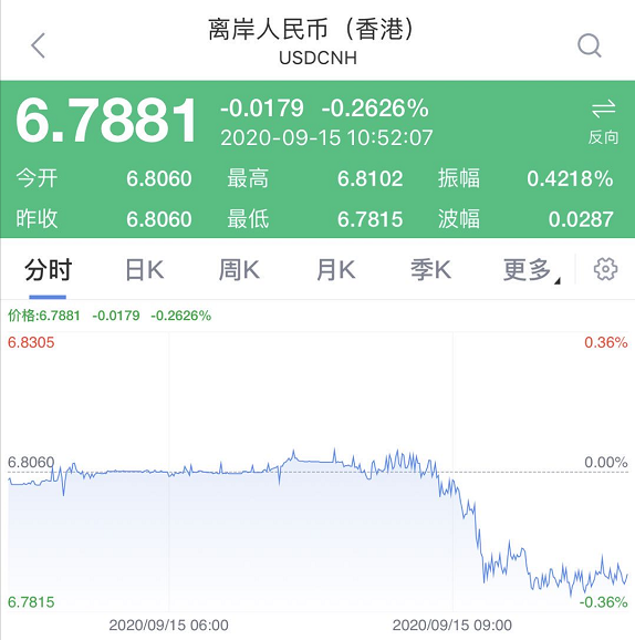 人民币涨疯了！暴涨4000点，连破两大关口2.png