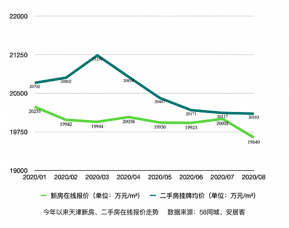 天津二手房价连跌14个月 新房2年都还卖不完2.png