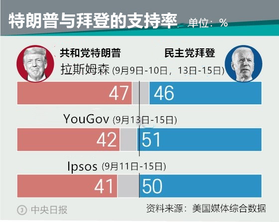 所谓最准确民调显示川普支持率首次压过拜登2.jpg