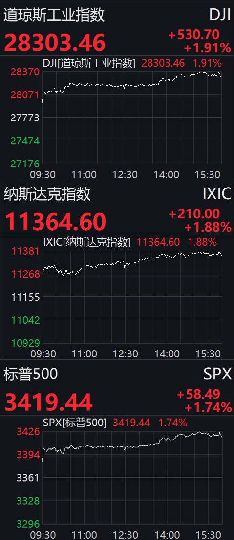 美股高开高走大涨近2%
