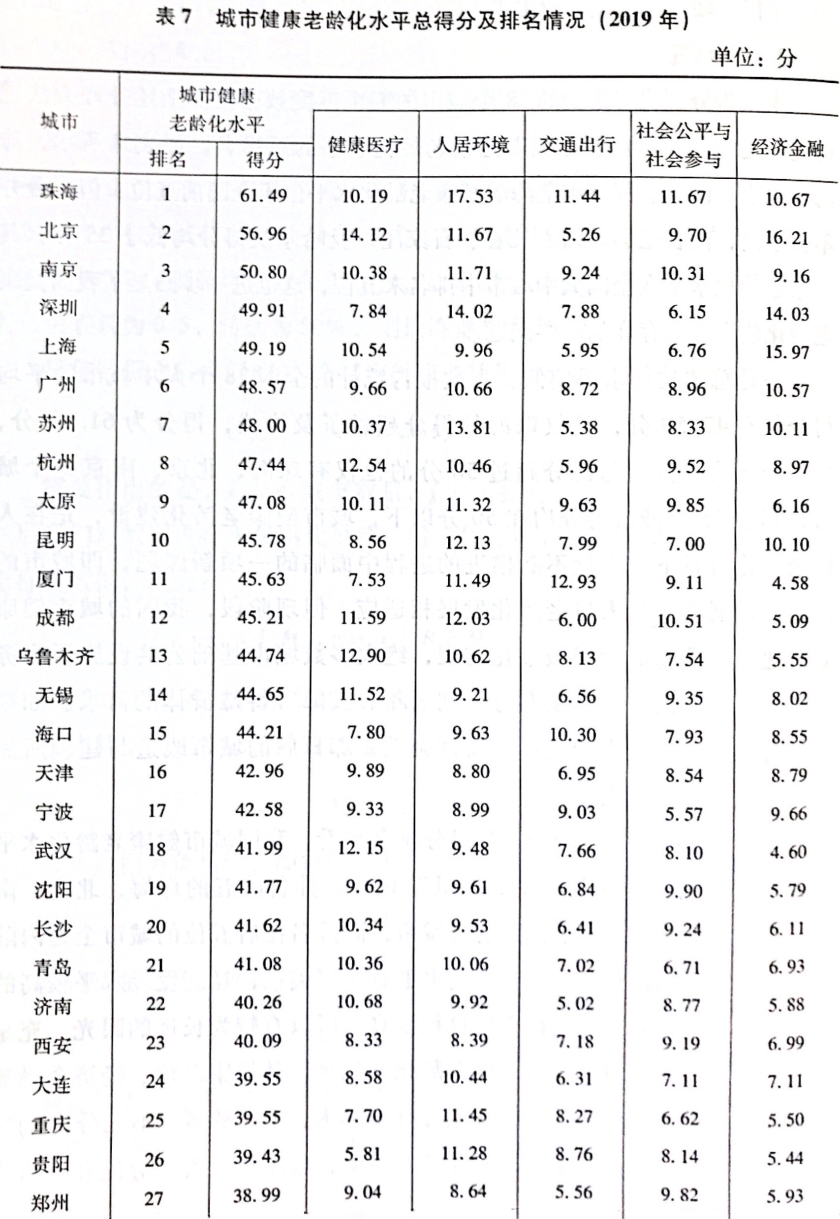 38座城市养老水平.jpeg