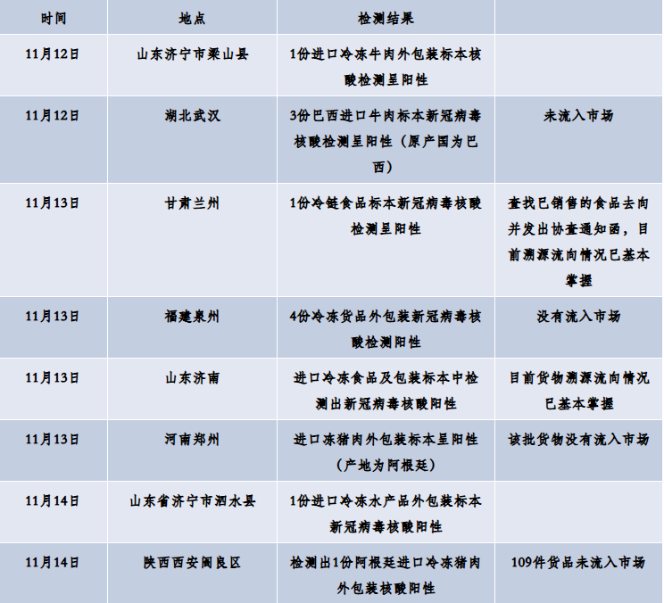 各地关于“冷链”