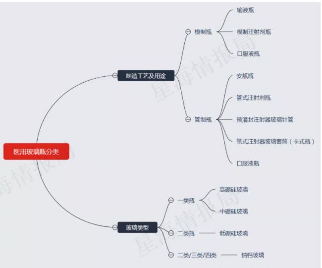 中国的药玻产业