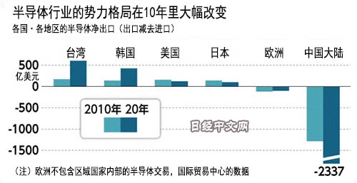 全球半导体供给8成依赖亚洲 中国进口却激增