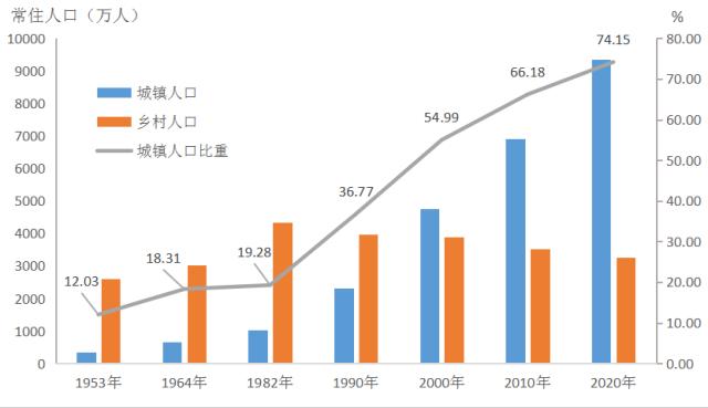 广东城市人口数据
