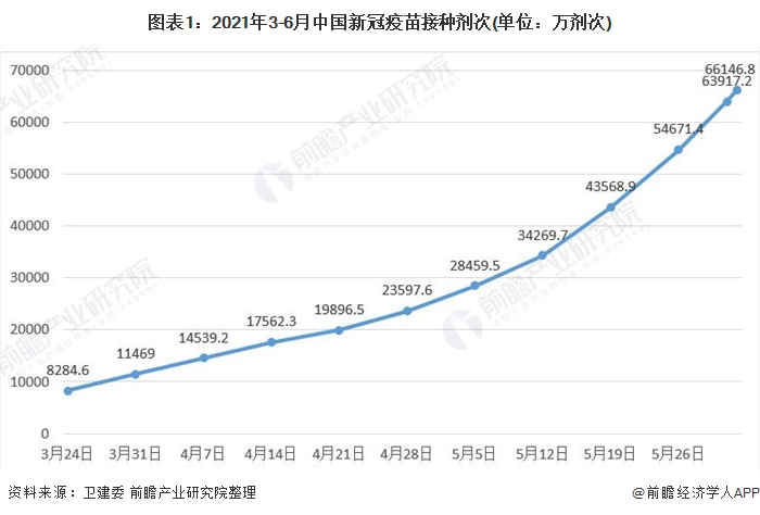 我国疫苗累计接种量突破6亿剂次